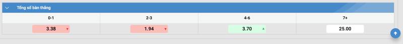 Kèo Tổng Số Bàn Thắng