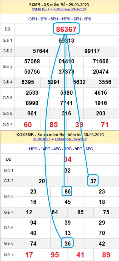 Kết Hợp Tổng Đề Với Các Phương Pháp Soi Cầu Khác
